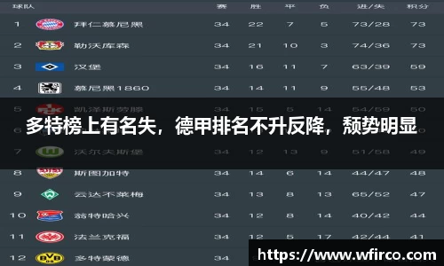 多特榜上有名失，德甲排名不升反降，颓势明显